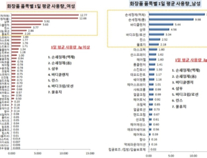 식약처, 화장품 사용량 조사…‘손세정제’ 가장 많이 사용