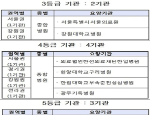 암 사망률 1위 ‘폐암’, 10개 중 9개소는 적정한 치료