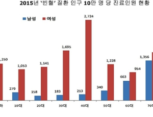 ‘빈혈’ 40대 여성에서 가장 많아…여성이 남성의 3배
