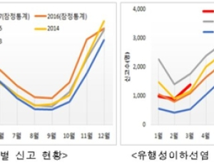 질병관리본부, 봄철 수두·유행성이하선염 예방접종 당부