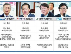 5당 대선후보 “사회복지종사자 급여체계 개편 처우개선 현실화”