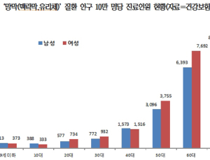 실명 부르는 망막질환, 10명 중 7명 가량 50대 이상