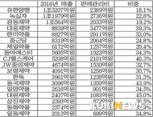 제약사 판관비 전체 액수는 증가…매출 대비 비중은 감소