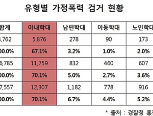 ‘가정폭력’ 5년간 5배 늘었다…아내학대가 70%