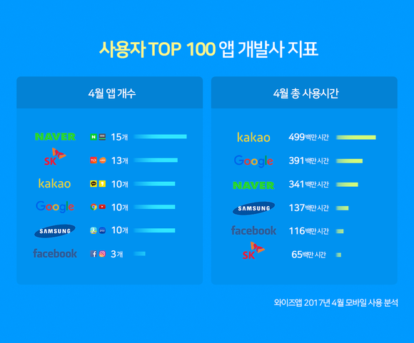 와이즈앱 제공.