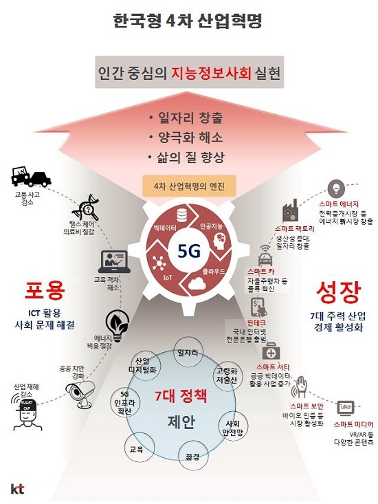 KT경제경영연구소 ‘한국형 4차 산업혁명의 미래’ 인포그래픽. KT 제공.