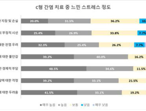 C형간염 환자 10명 중 2명꼴 ‘치료 실패’ 경험