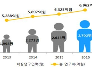 연구중심병원 5년새 연구비 7000억원 육박…작년 성과 발표