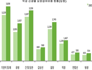 지난해 입원한 암환자 39만명…요양급여비 3조5121억원