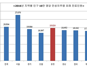 만성치주염, 충청지역 서울 이어 두번째로 많아