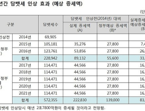 납세자연맹, 올해 담뱃세수 11조4천억, 인상 후 4조5천억 증가 예측