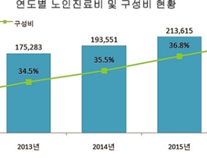 65세 이상 진료비 전년대비 15% 이상 증가…70세 이상 1인당 진료비, 평균의 3.4배