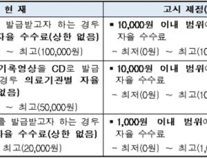‘천차만별’ 제증명수수료, 9월부터 상한기준 적용된다