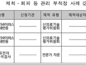 신청기관과 동일법인 소속 위원이 자문·평가한 '신의료기술' 적발