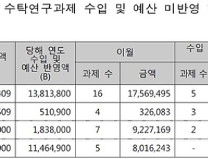 보건의료연구원, 수탁과제 3건 중 2건 이상 예산반영 없이 이월