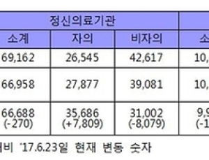 정신건강복지법 시행 한 달…복지부, 개선된 입·퇴원제도 현장 정착 중
