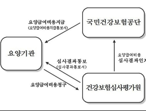 요양기관 경영난 해소 위한 요양급여비용 가지급제도 연장
