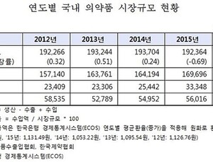 국내 의약품 시장규모 첫 20조원 대 돌파