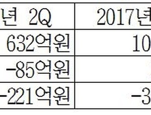 삼성바이오로직스, 2분기 매출 632억원…세계최대 3공장 준공 앞 둬