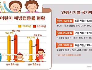 어린이 예방접종률, 미국·영국 등 선진국 보다 높아