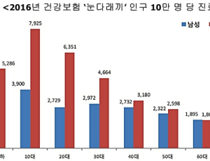 ‘눈다래끼’ 10·20대 여성 환자 많아