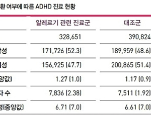 알레르기 진료받은 유소아, 학령기 ADHD 발생 위험 높아