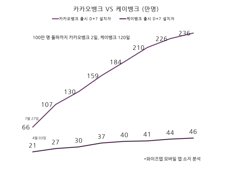 와이즈앱 제공