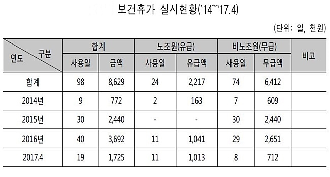 출처= 보건복지부의 국립중앙의료원 종합감사 자료