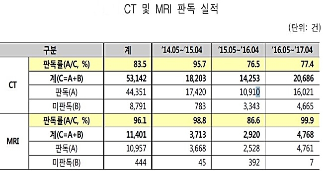 출처= 보건복지부의 국립중앙의료원 종합감사 결과