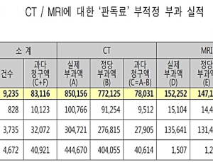 국립중앙의료원, 판독하지 않은 영상검사에 판독료 8311만원 청구