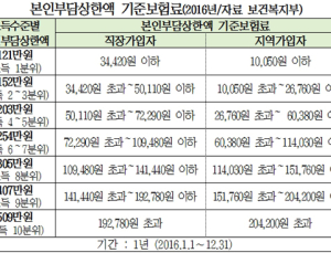 본인부담상한 초과 의료비 7351억 환급…58만2천명 대상