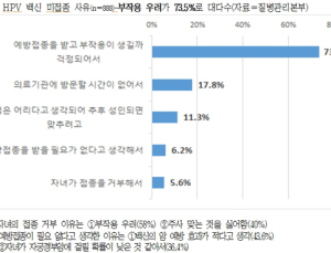 작년 만12세 女청소년 자궁경부암 백신 1차 접종률 58.5%