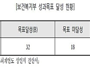 보건복지부, 성평등 목표 달성율 64%