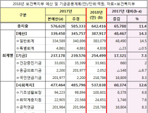 [文정부 2018예산] 보건복지 예산 64조2416억 편성…전년 比 11.4% 증가