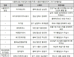 식중독균 검출 등 불량 영유아 이유식·간식 제조업체 적발