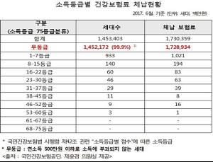 생계형 건강보험료 장기 체납자 145만 세대