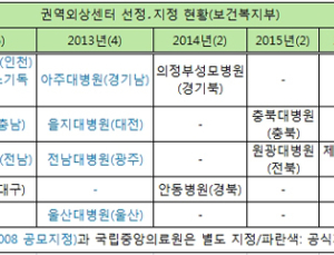 정부, 경남 권역외상센터 선정 공모…80억 상당 시설·장비 지원