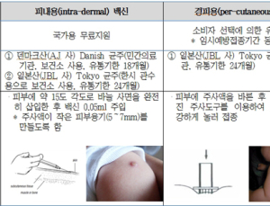 결핵 예방 피내용 BCG백신 부족…보건당국 경피용 무료 임시접종 시행