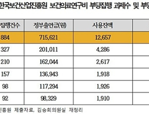 보건산업진흥원, 보건의료연구비 연평균 177건 부당지급…5년간 884건