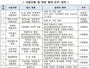 페이스라인 등 병의원, 허위 미용·성형 마케팅으로 과징금 등 조치