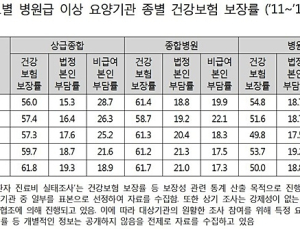 의료기관 종류별 비급여 본인부담률 최대 11배 이상 차이