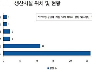 의약품 생산시설 경기·충청에 집중…공장가동률 60~70% 수준