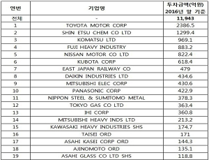 국민연금, 日 전범기업에 지난해에만 1조1943억원 투자
