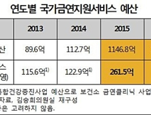 보건소 금연클리닉 등록자 급감…금연성공률도 감소