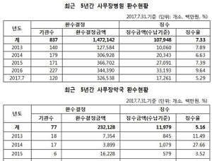 A사무장약국 709억원 환수결정에 걷은 금액은 18억원