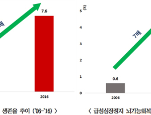 일반인 심폐소생술 비율 9배 증가, 생존율도 2배 늘어