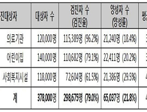 의료기관·어린이집·사회복지시설 종사자 6만5천명 잠복결핵 양성