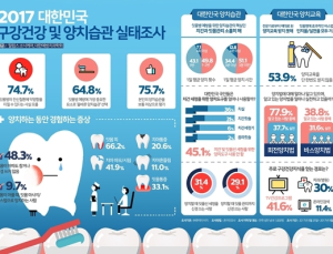 1400만명 치주질환 몸살, 잘못된 양치습관이 원인