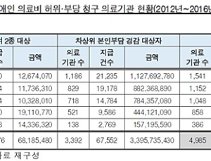 500억 규모 장애인 의료비, 허위부당 수령 의료기관 5000개소