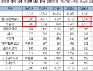온라인 불법 의약품 판매, 발기부전치료제·최음제 가장 많아